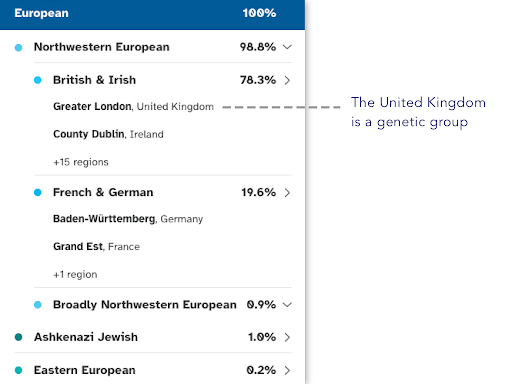 This image shows example ancestry results of an individual with 98.8% Northwestern European ancestry, and around 78% British & Irish ancestry. This individual also has matches to genetic groups in Northwestern Europe, including the United Kingdom and Ireland.