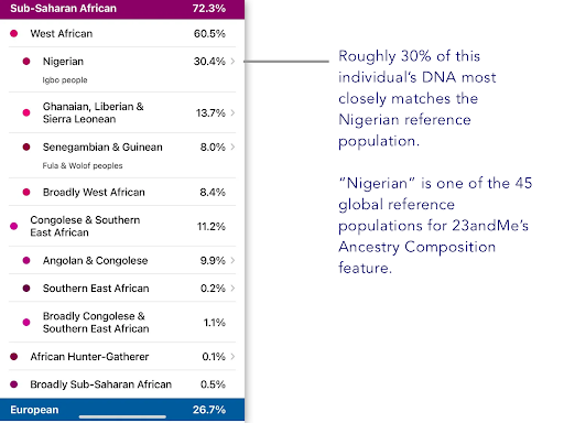This image shows example results of an individual with 72% Sub-Saharan African DNA. 30% of their DNA most closely matches a Nigerian reference population. This individual also has matches to two genetic groups within West Africa. The next image identifies which of this individual's results are genetic groups.