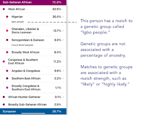 This image shows the same example ancestry results as the previous image, and points to the section of their results corresponding to a genetic group match. This individual has a match to a genetic group called the Igbo people. Genetic groups are not associated with a percentage of ancestry. Matches to genetic groups are associated with a match strength, such as likely or highly likely.
